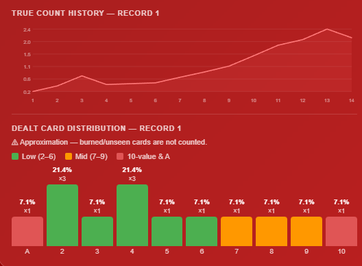 True Count History & Card Distribution Chart